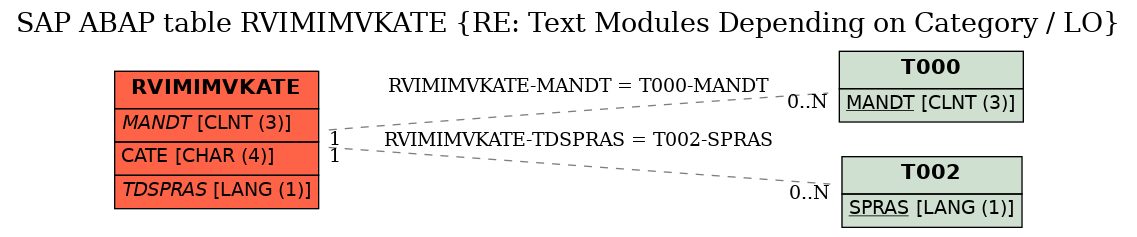 E-R Diagram for table RVIMIMVKATE (RE: Text Modules Depending on Category / LO)