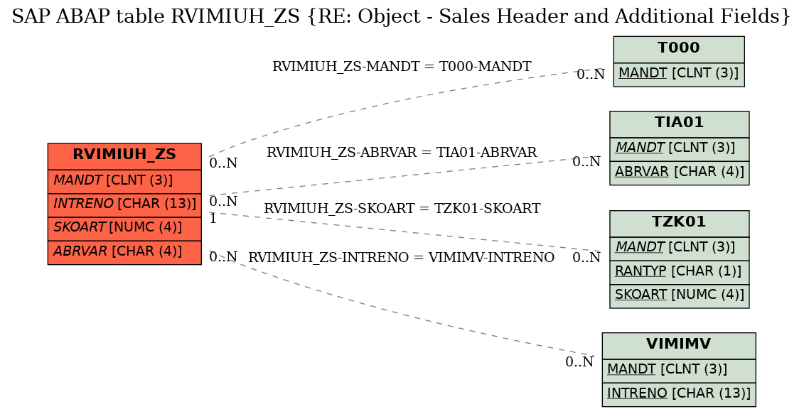 E-R Diagram for table RVIMIUH_ZS (RE: Object - Sales Header and Additional Fields)