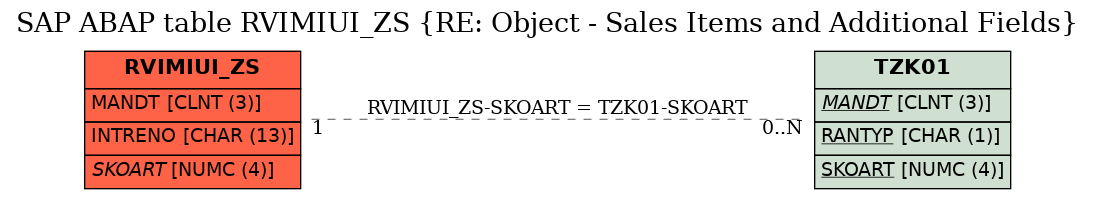 E-R Diagram for table RVIMIUI_ZS (RE: Object - Sales Items and Additional Fields)