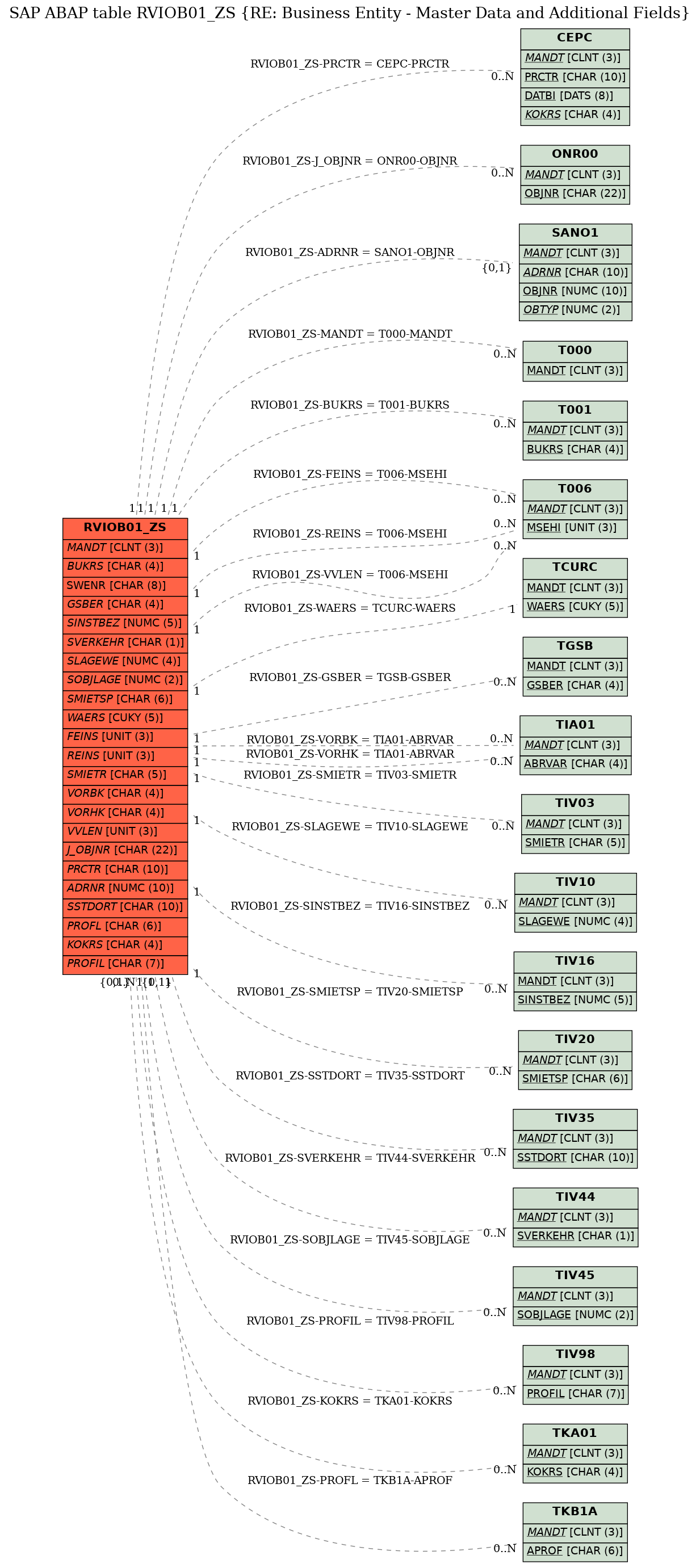 E-R Diagram for table RVIOB01_ZS (RE: Business Entity - Master Data and Additional Fields)