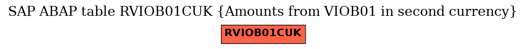 E-R Diagram for table RVIOB01CUK (Amounts from VIOB01 in second currency)