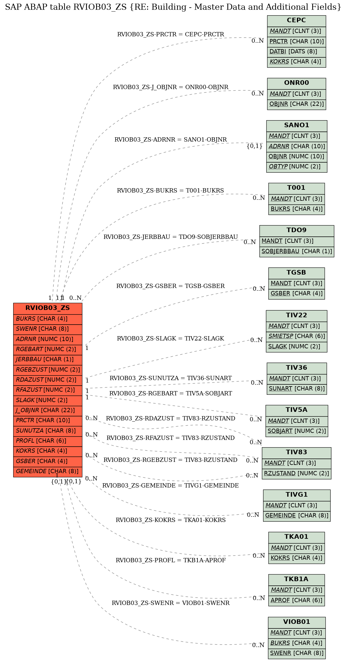 E-R Diagram for table RVIOB03_ZS (RE: Building - Master Data and Additional Fields)