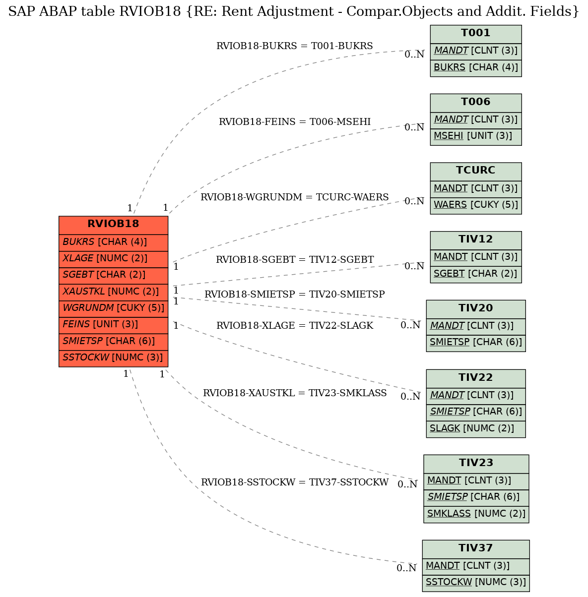 E-R Diagram for table RVIOB18 (RE: Rent Adjustment - Compar.Objects and Addit. Fields)
