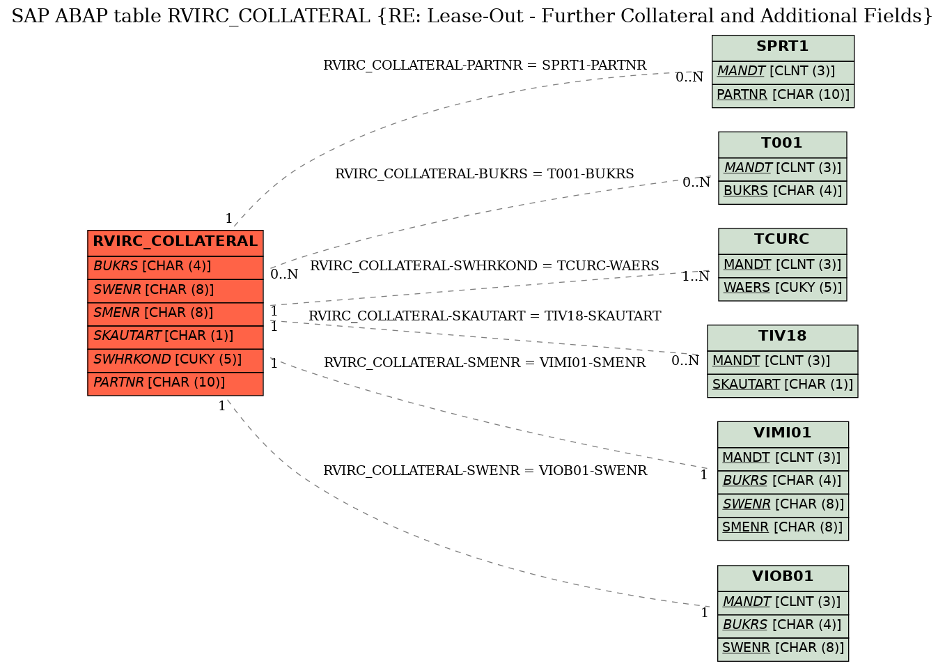 E-R Diagram for table RVIRC_COLLATERAL (RE: Lease-Out - Further Collateral and Additional Fields)