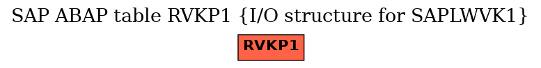 E-R Diagram for table RVKP1 (I/O structure for SAPLWVK1)