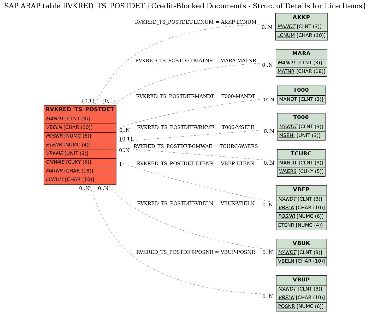 E-R Diagram for table RVKRED_TS_POSTDET (Credit-Blocked Documents - Struc. of Details for Line Items)