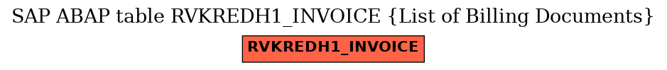 E-R Diagram for table RVKREDH1_INVOICE (List of Billing Documents)