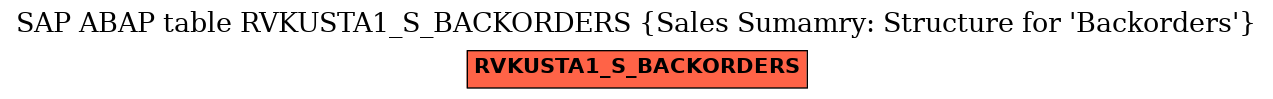 E-R Diagram for table RVKUSTA1_S_BACKORDERS (Sales Sumamry: Structure for 'Backorders')