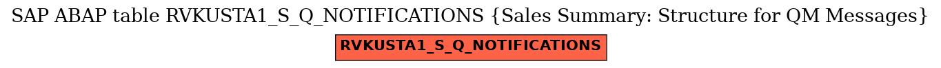 E-R Diagram for table RVKUSTA1_S_Q_NOTIFICATIONS (Sales Summary: Structure for QM Messages)