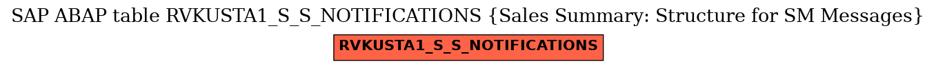 E-R Diagram for table RVKUSTA1_S_S_NOTIFICATIONS (Sales Summary: Structure for SM Messages)