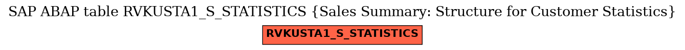 E-R Diagram for table RVKUSTA1_S_STATISTICS (Sales Summary: Structure for Customer Statistics)