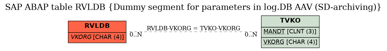 E-R Diagram for table RVLDB (Dummy segment for parameters in log.DB AAV (SD-archiving))