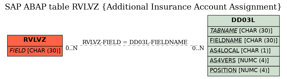 E-R Diagram for table RVLVZ (Additional Insurance Account Assignment)