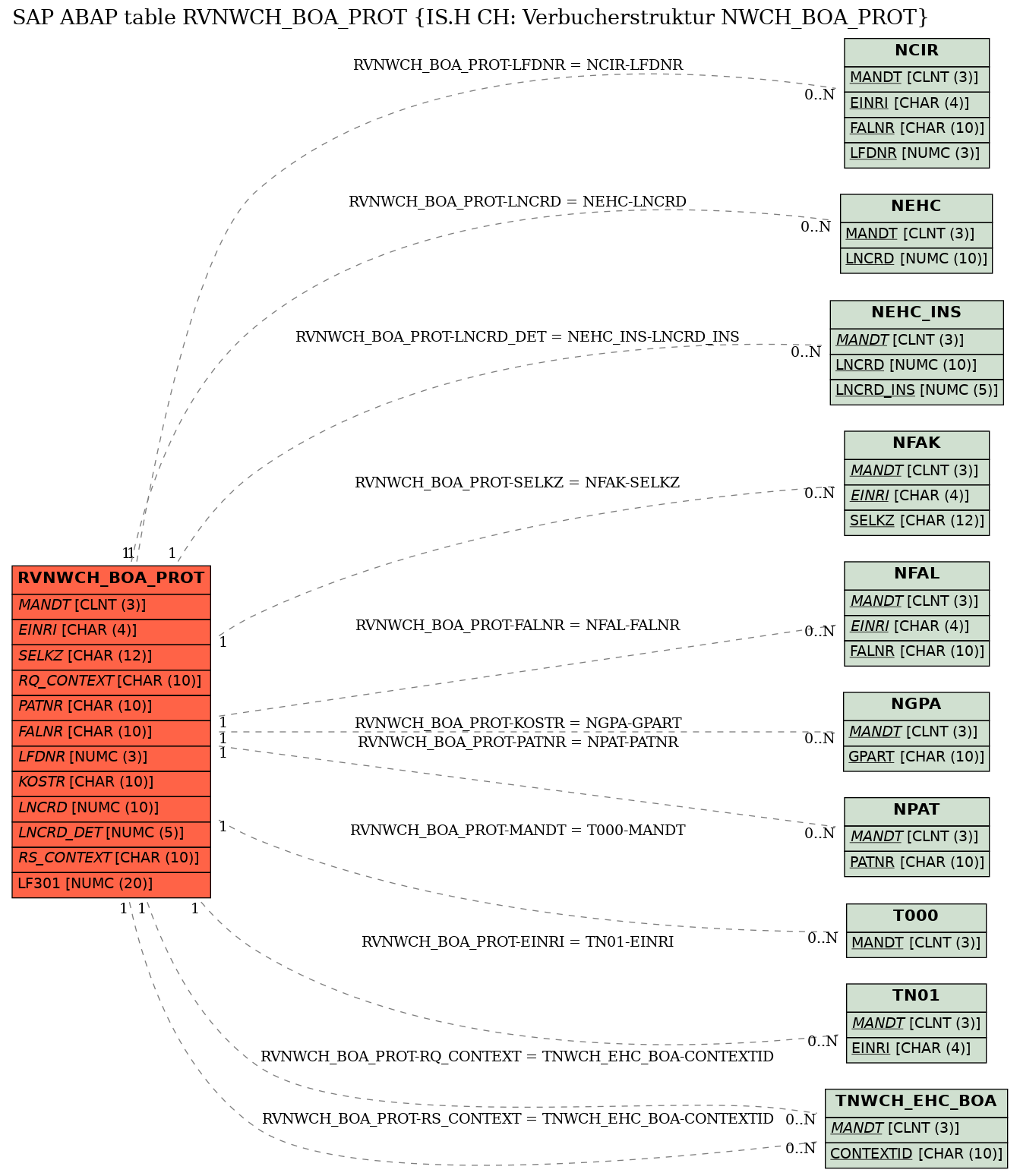 E-R Diagram for table RVNWCH_BOA_PROT (IS.H CH: Verbucherstruktur NWCH_BOA_PROT)