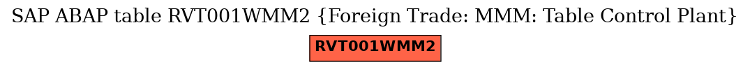 E-R Diagram for table RVT001WMM2 (Foreign Trade: MMM: Table Control Plant)