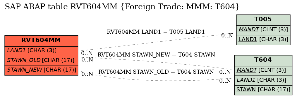 E-R Diagram for table RVT604MM (Foreign Trade: MMM: T604)