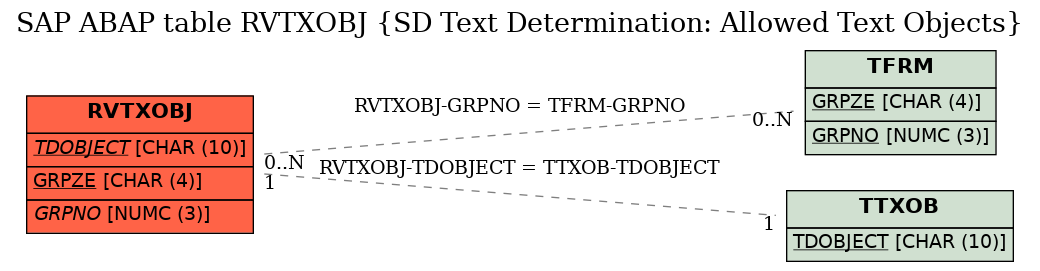 E-R Diagram for table RVTXOBJ (SD Text Determination: Allowed Text Objects)