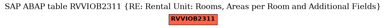 E-R Diagram for table RVVIOB2311 (RE: Rental Unit: Rooms, Areas per Room and Additional Fields)