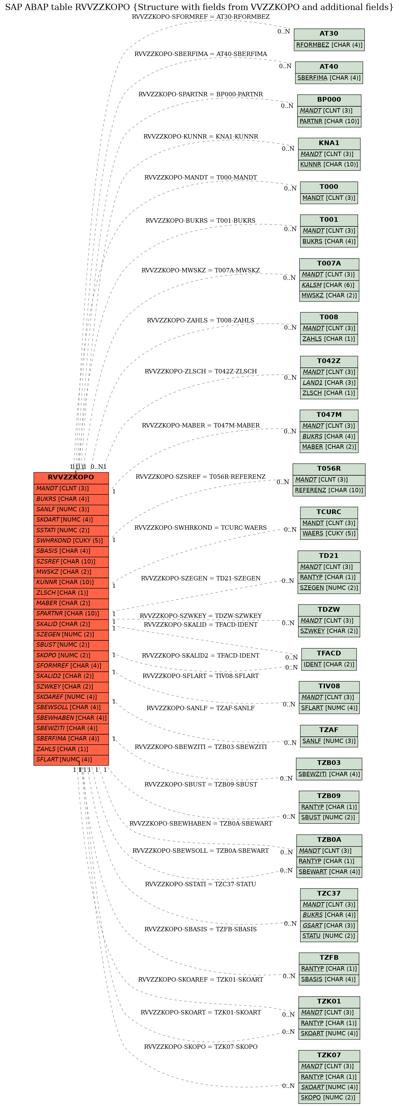 E-R Diagram for table RVVZZKOPO (Structure with fields from VVZZKOPO and additional fields)