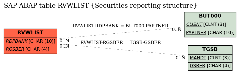 E-R Diagram for table RVWLIST (Securities reporting structure)