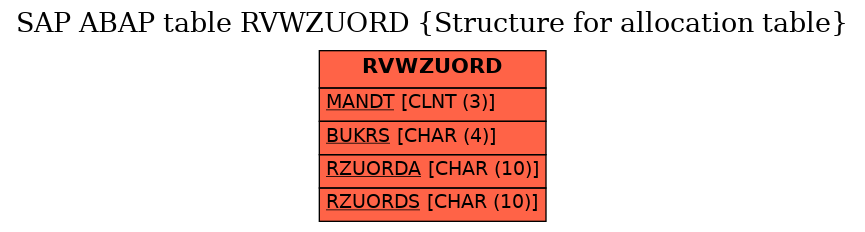 E-R Diagram for table RVWZUORD (Structure for allocation table)