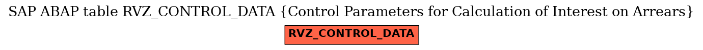 E-R Diagram for table RVZ_CONTROL_DATA (Control Parameters for Calculation of Interest on Arrears)