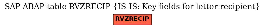 E-R Diagram for table RVZRECIP (IS-IS: Key fields for letter recipient)