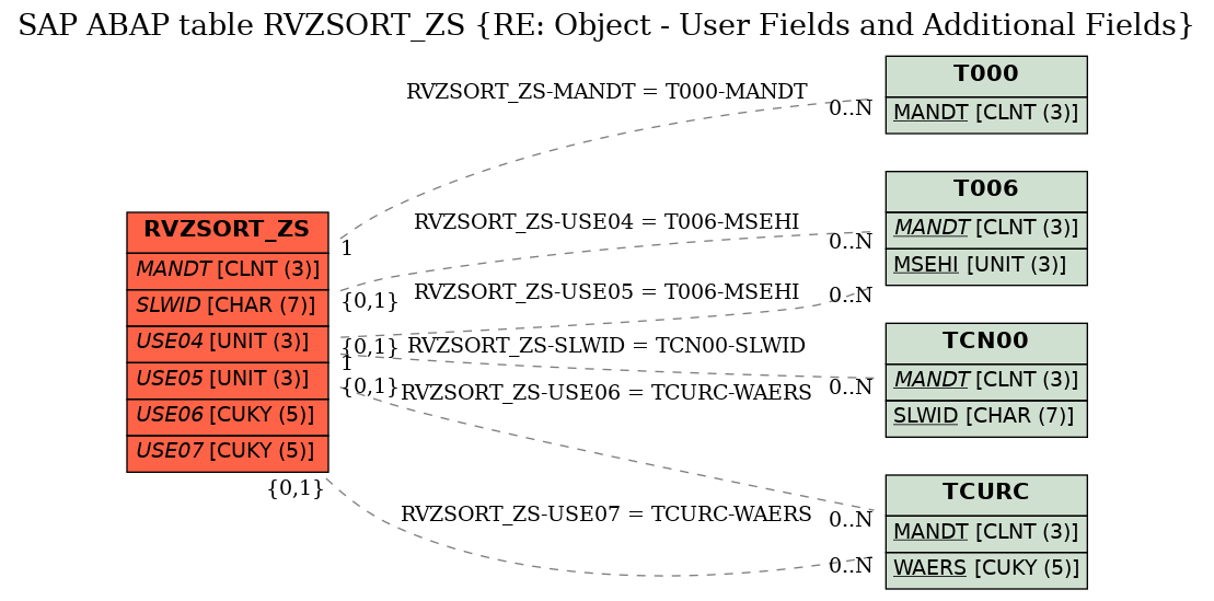 E-R Diagram for table RVZSORT_ZS (RE: Object - User Fields and Additional Fields)
