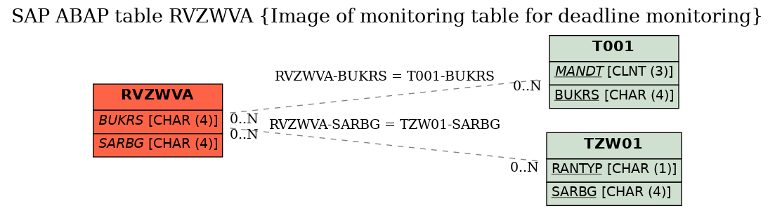 E-R Diagram for table RVZWVA (Image of monitoring table for deadline monitoring)