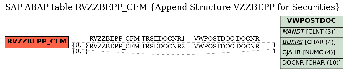 E-R Diagram for table RVZZBEPP_CFM (Append Structure VZZBEPP for Securities)