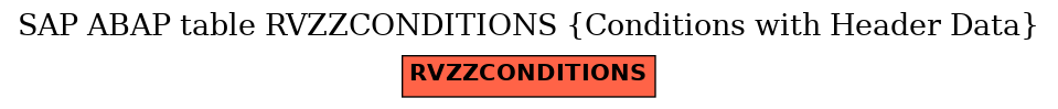 E-R Diagram for table RVZZCONDITIONS (Conditions with Header Data)