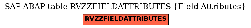 E-R Diagram for table RVZZFIELDATTRIBUTES (Field Attributes)