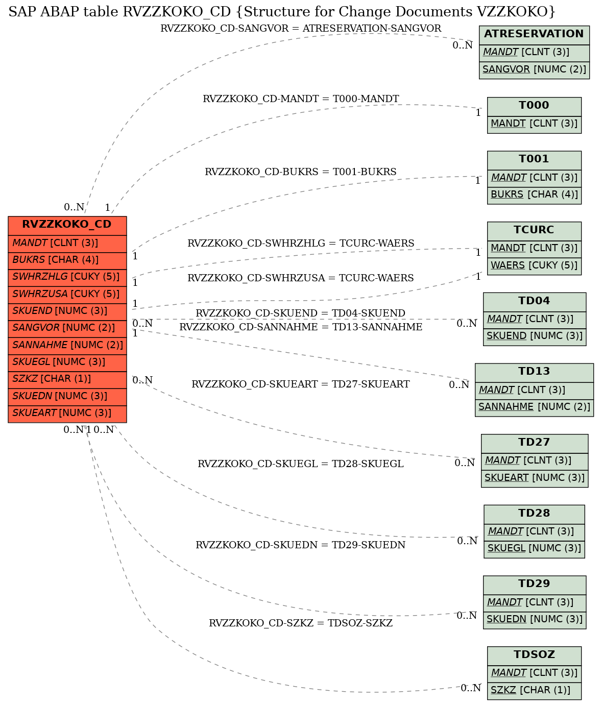 E-R Diagram for table RVZZKOKO_CD (Structure for Change Documents VZZKOKO)