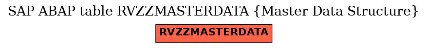 E-R Diagram for table RVZZMASTERDATA (Master Data Structure)