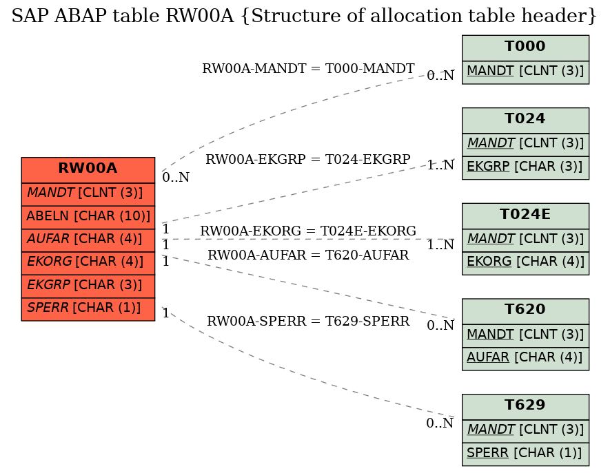 E-R Diagram for table RW00A (Structure of allocation table header)