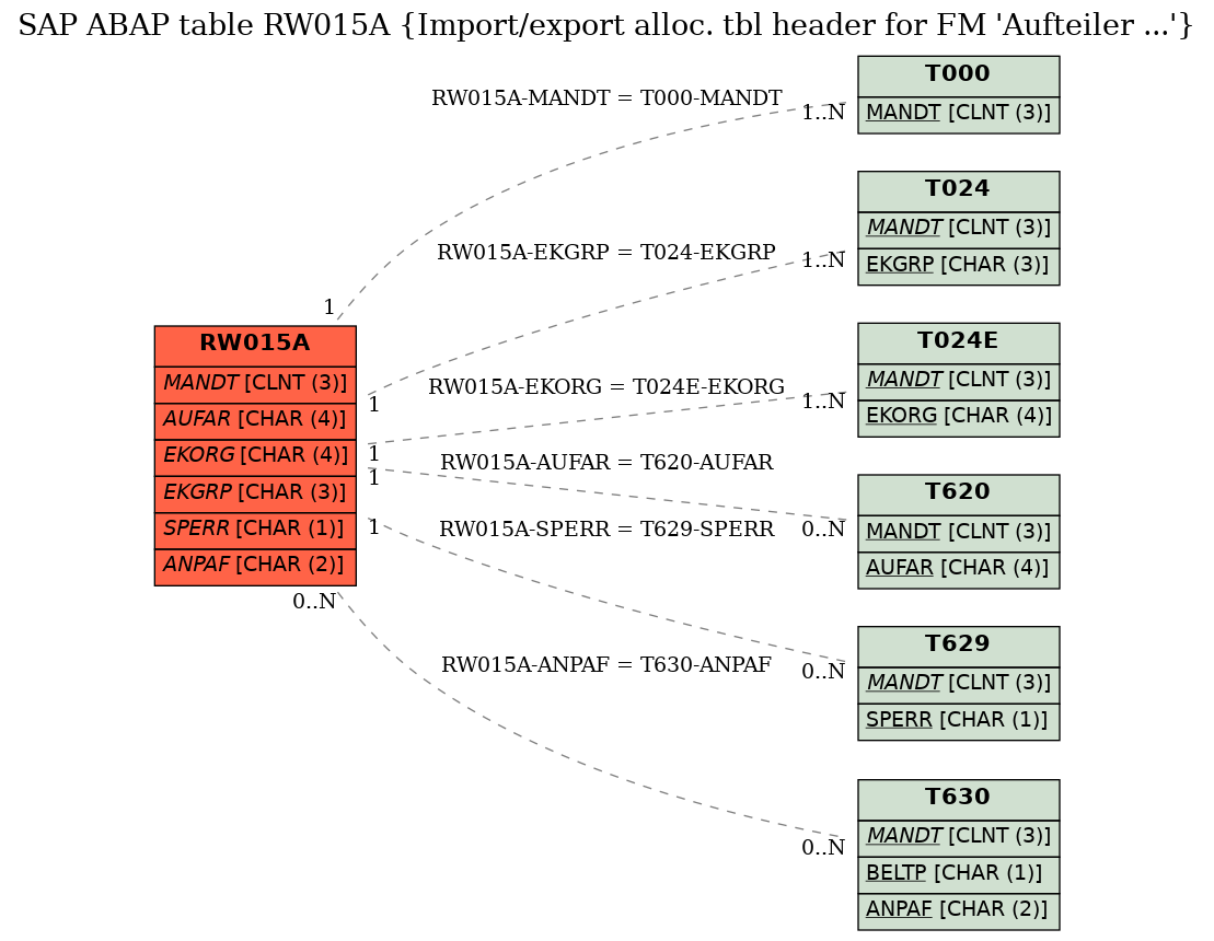 E-R Diagram for table RW015A (Import/export alloc. tbl header for FM 