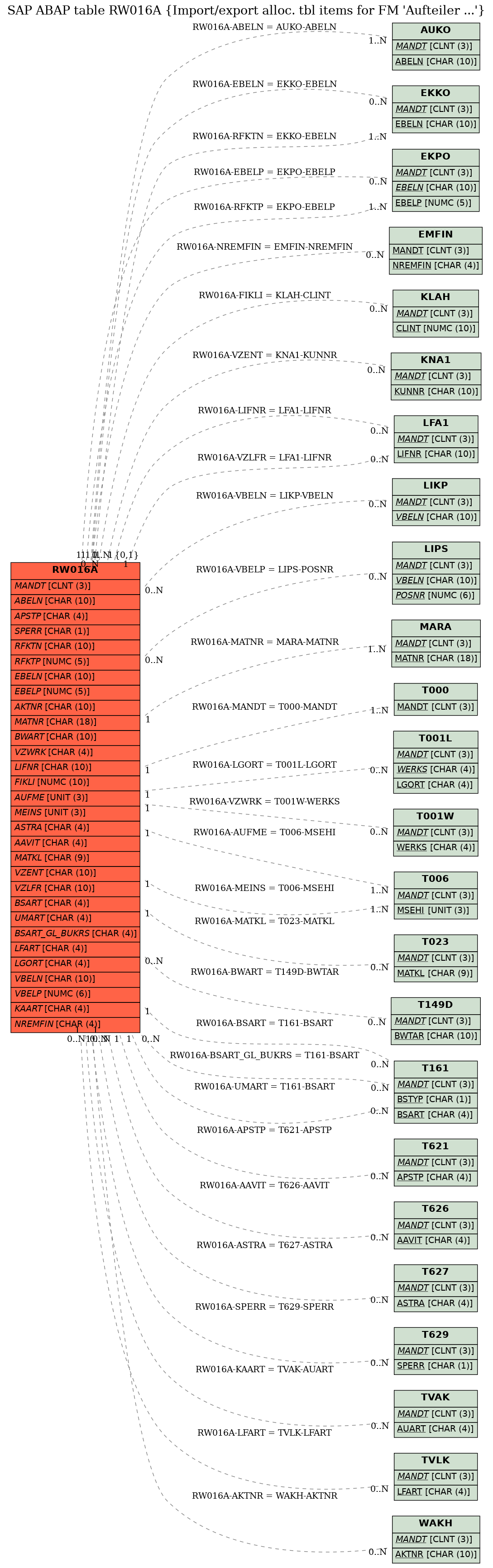 E-R Diagram for table RW016A (Import/export alloc. tbl items for FM 'Aufteiler ...')