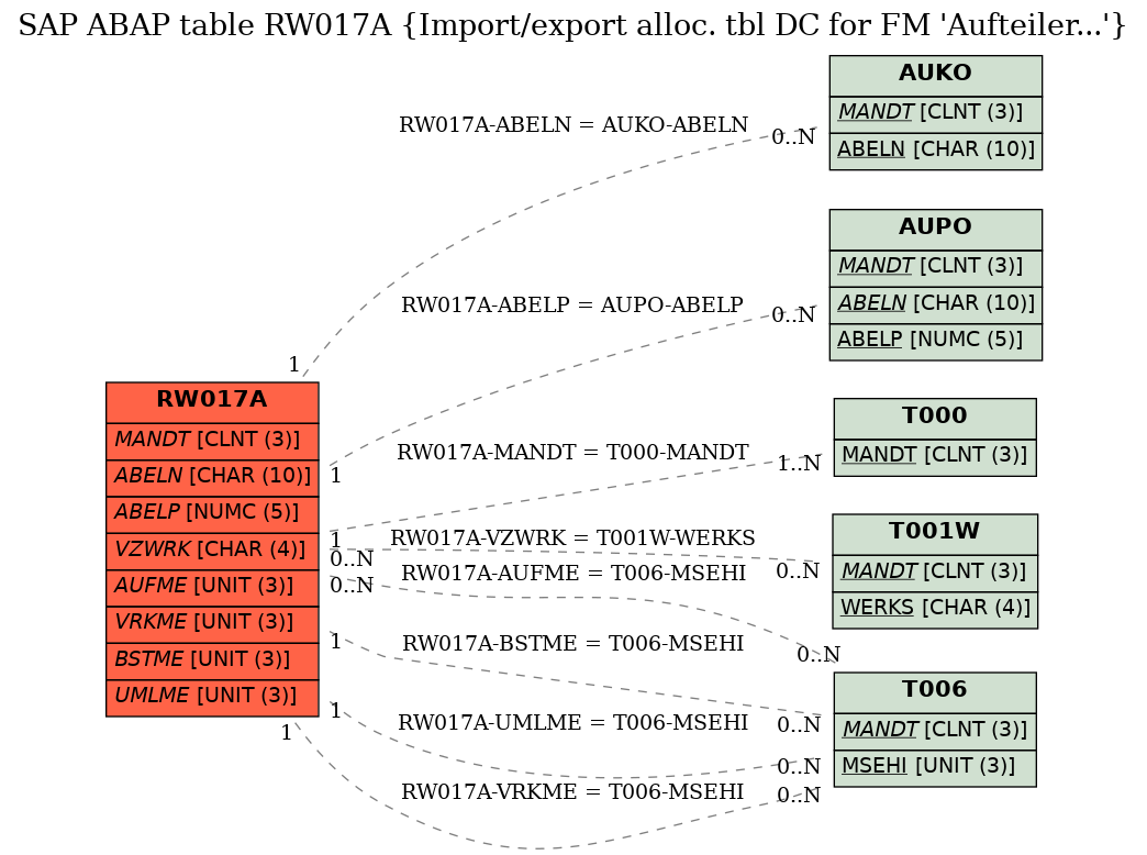 E-R Diagram for table RW017A (Import/export alloc. tbl DC for FM 'Aufteiler...')