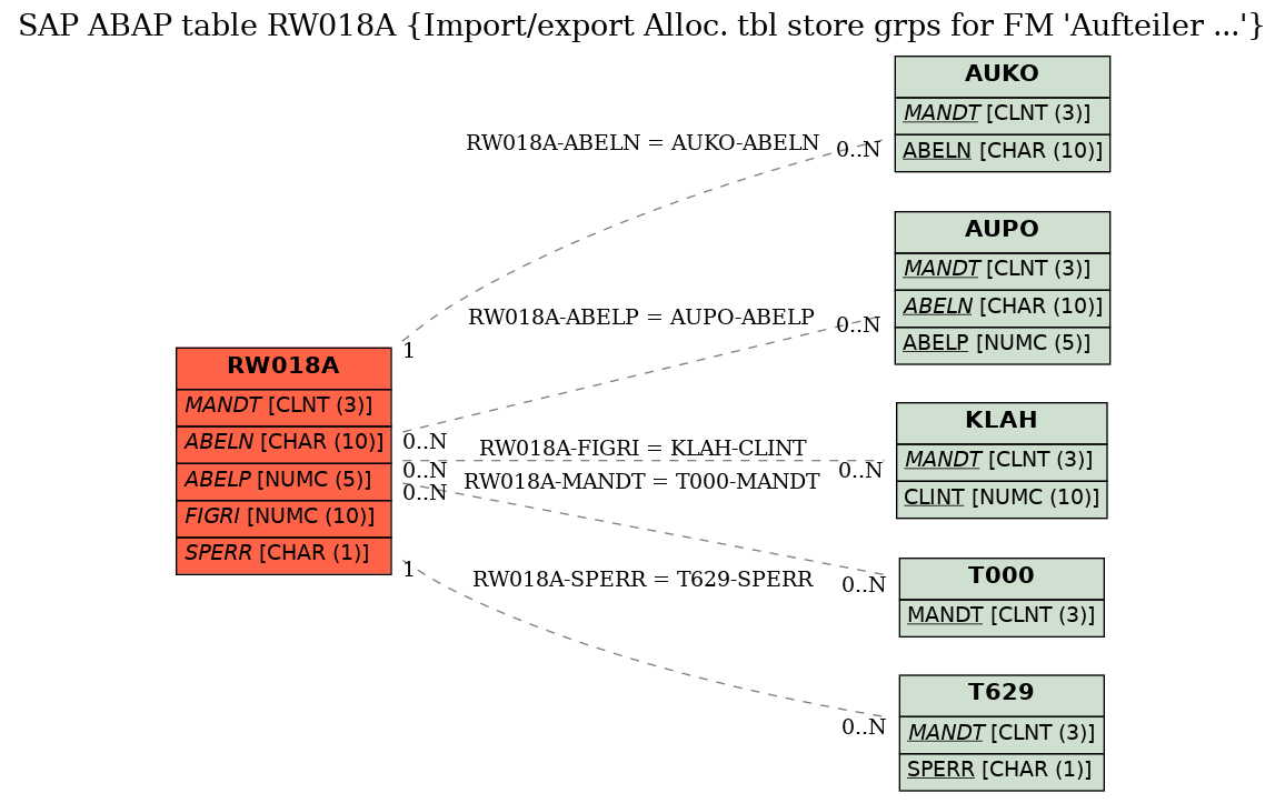 E-R Diagram for table RW018A (Import/export Alloc. tbl store grps for FM 'Aufteiler ...')