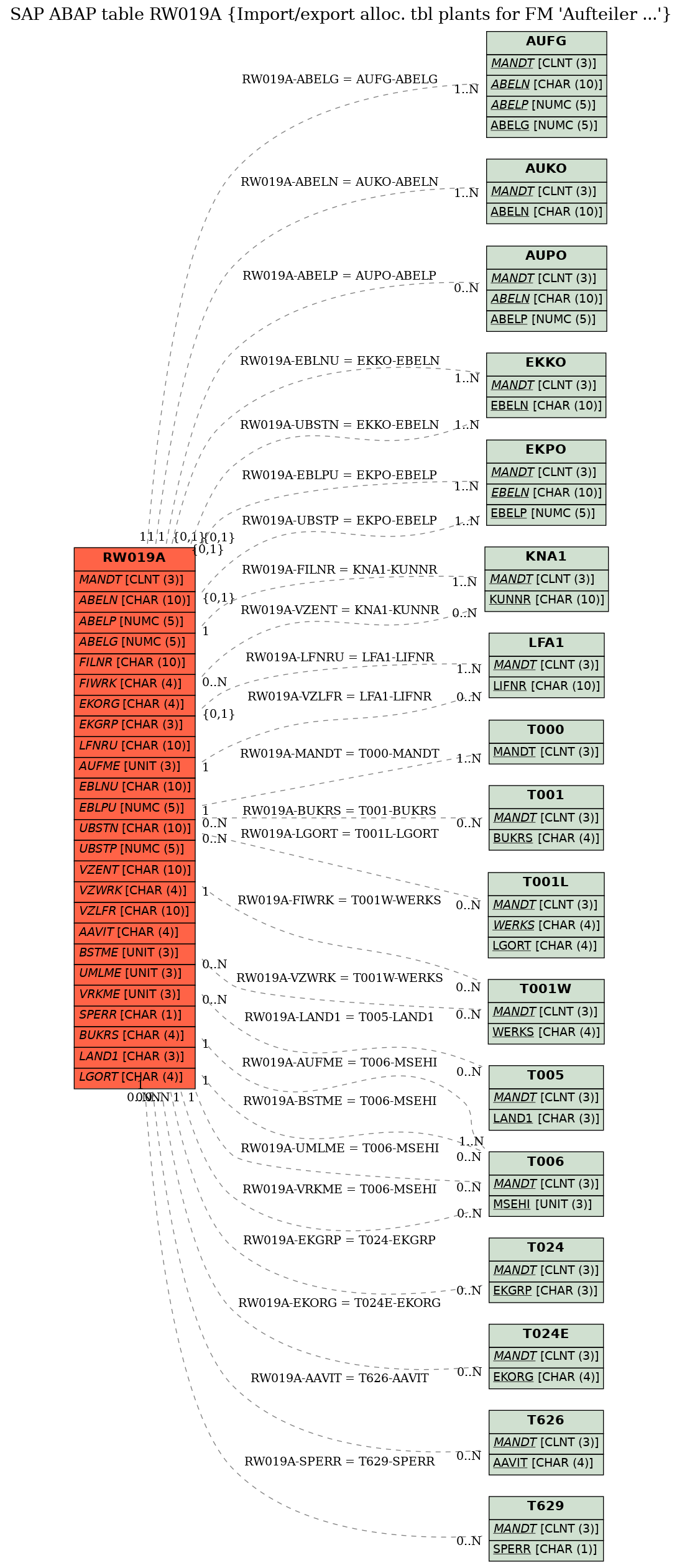 E-R Diagram for table RW019A (Import/export alloc. tbl plants for FM 'Aufteiler ...')