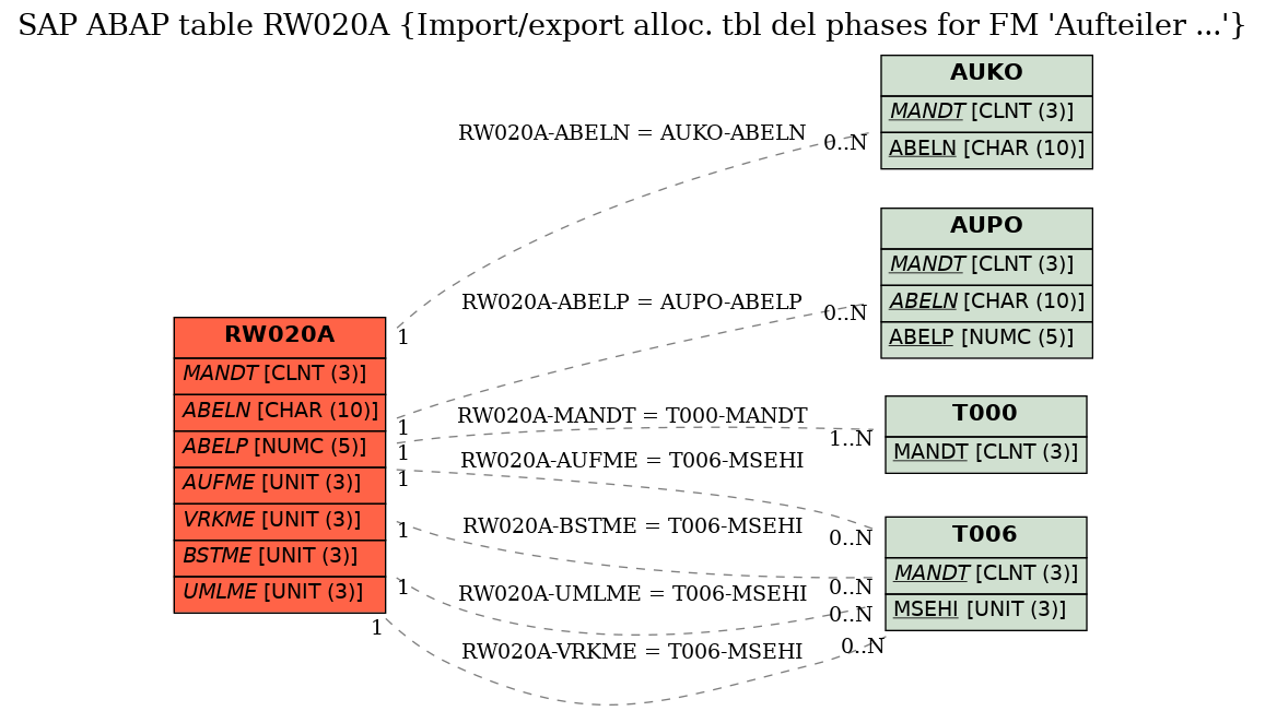 E-R Diagram for table RW020A (Import/export alloc. tbl del phases for FM 'Aufteiler ...')