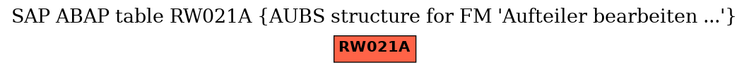 E-R Diagram for table RW021A (AUBS structure for FM 'Aufteiler bearbeiten ...')