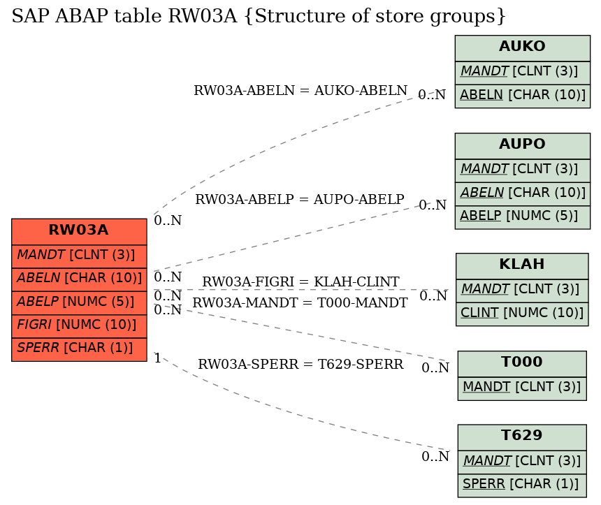 E-R Diagram for table RW03A (Structure of store groups)