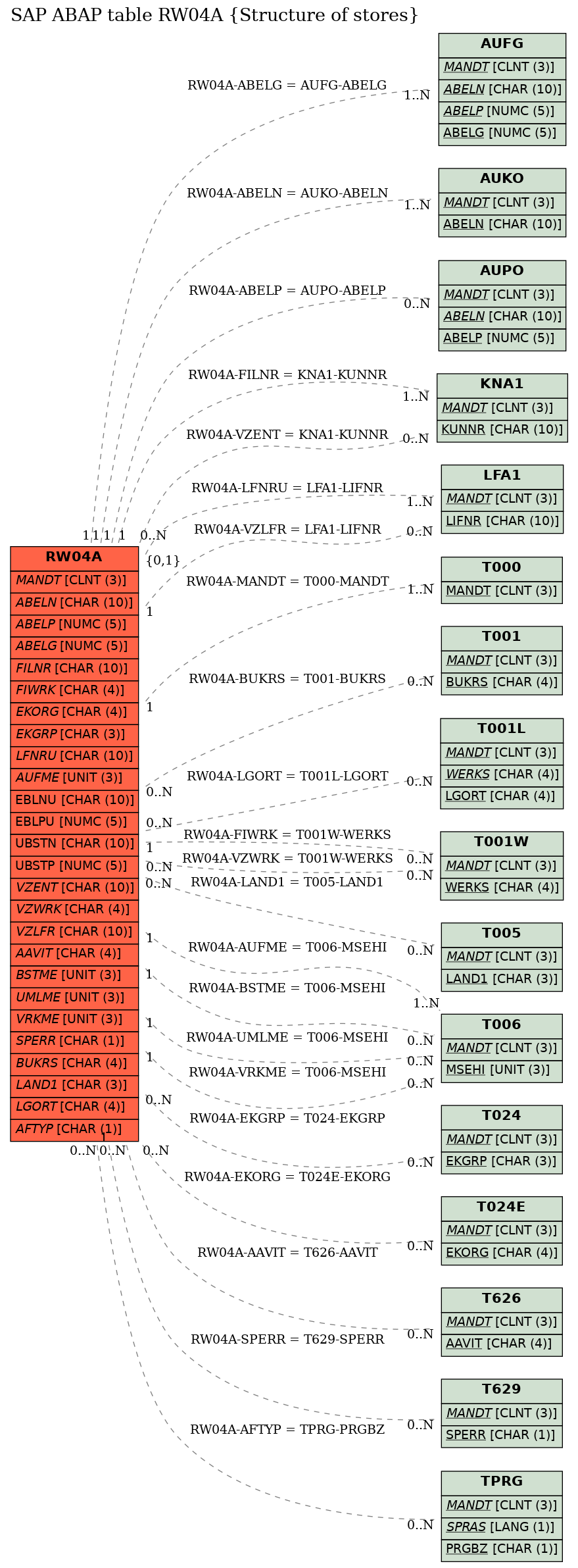 E-R Diagram for table RW04A (Structure of stores)