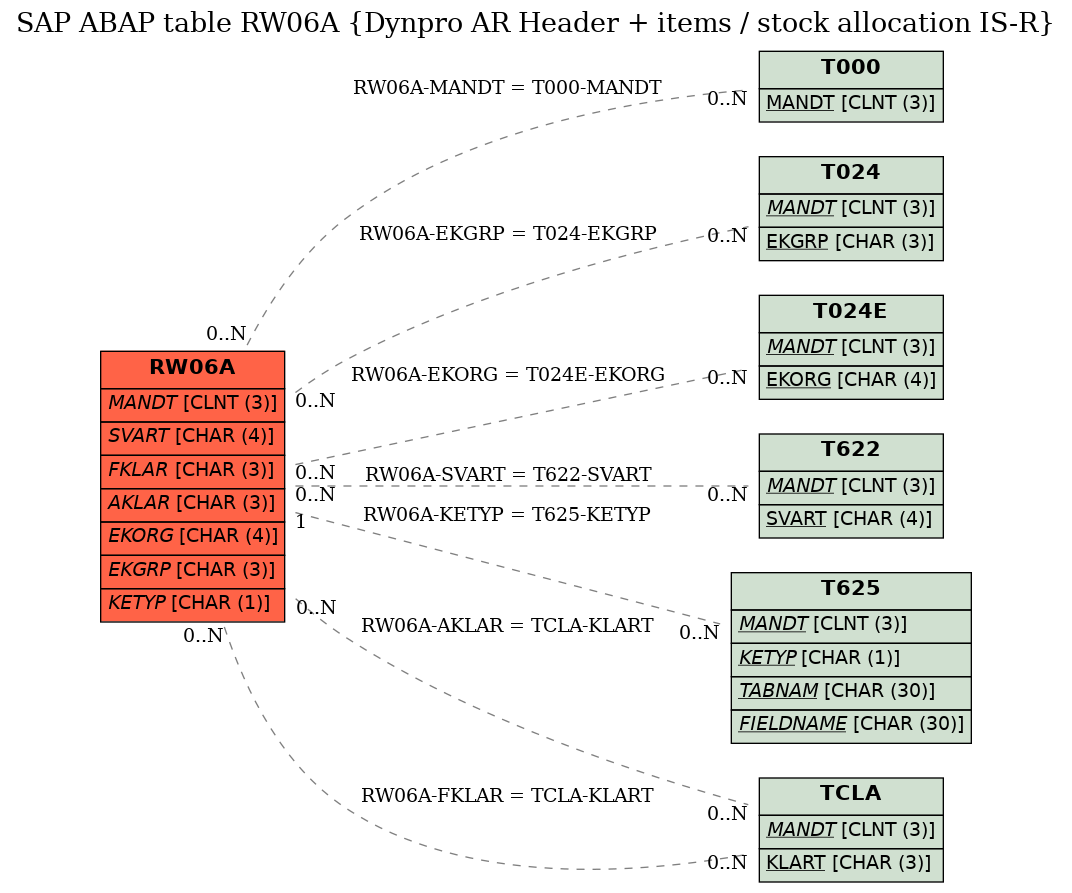 E-R Diagram for table RW06A (Dynpro AR Header + items / stock allocation IS-R)