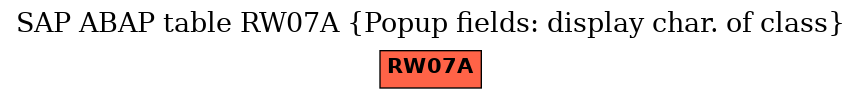 E-R Diagram for table RW07A (Popup fields: display char. of class)