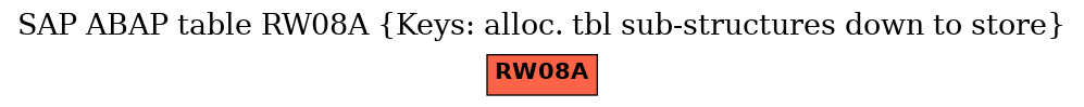 E-R Diagram for table RW08A (Keys: alloc. tbl sub-structures down to store)