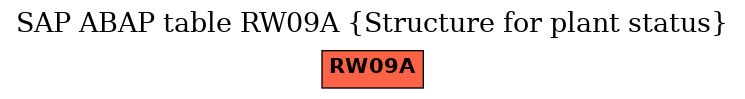 E-R Diagram for table RW09A (Structure for plant status)