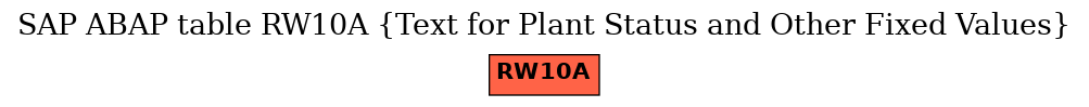 E-R Diagram for table RW10A (Text for Plant Status and Other Fixed Values)