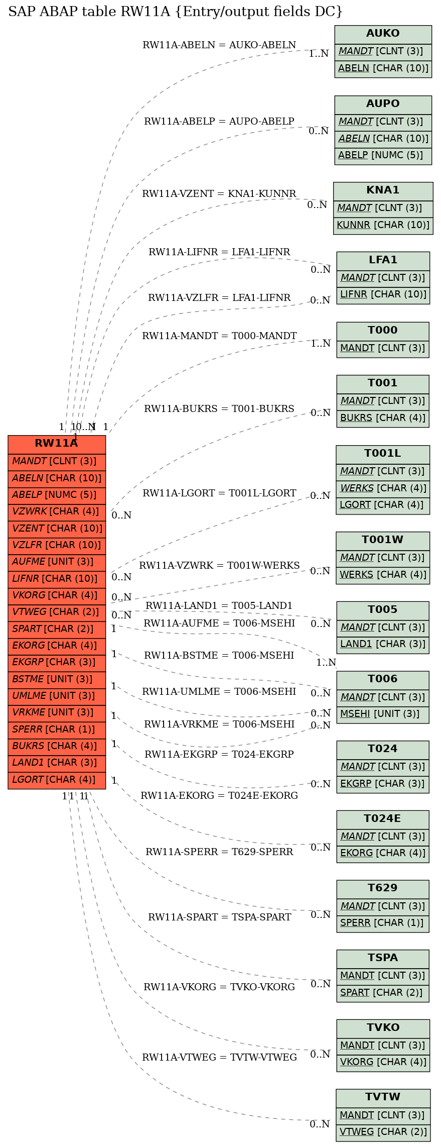 E-R Diagram for table RW11A (Entry/output fields DC)